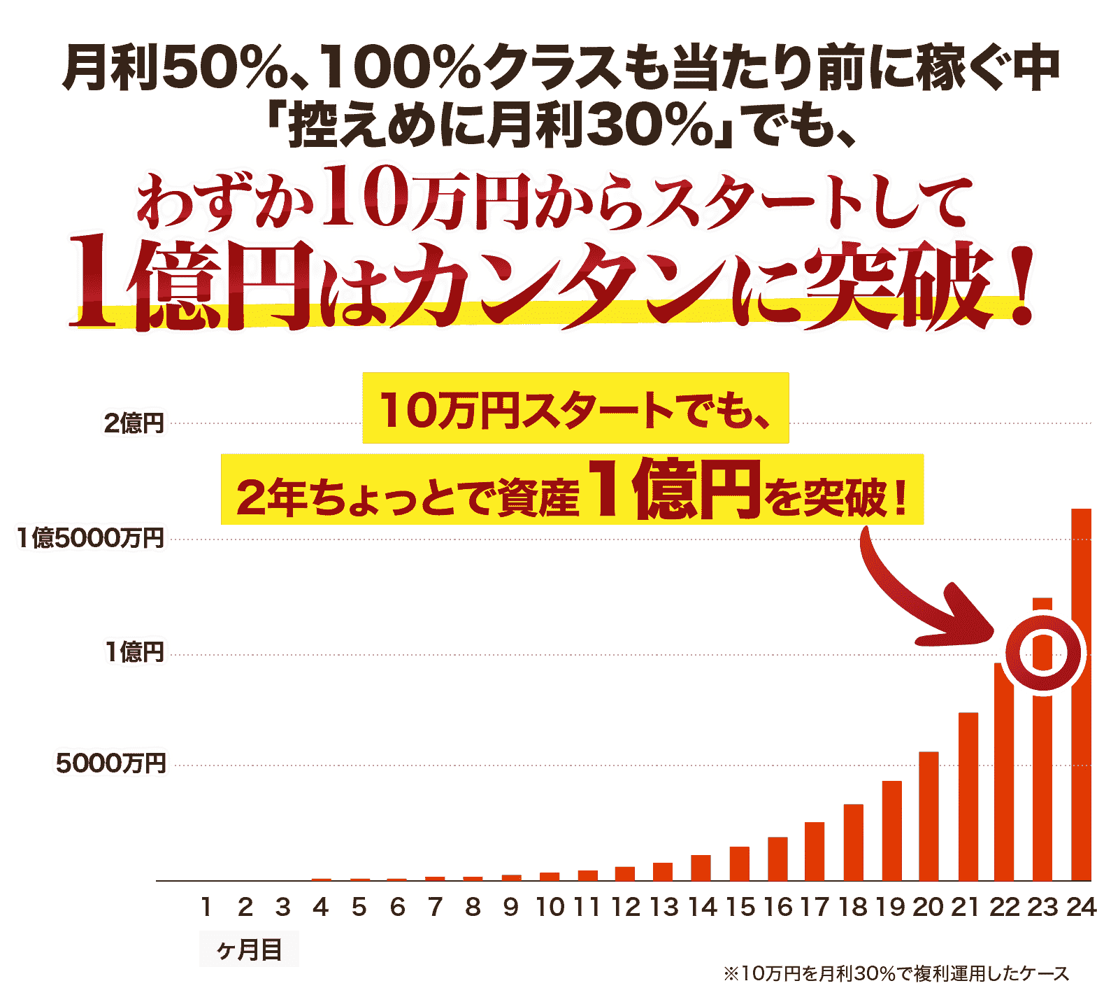 わずか10万円からスタートして1億円はカンタンに突破！