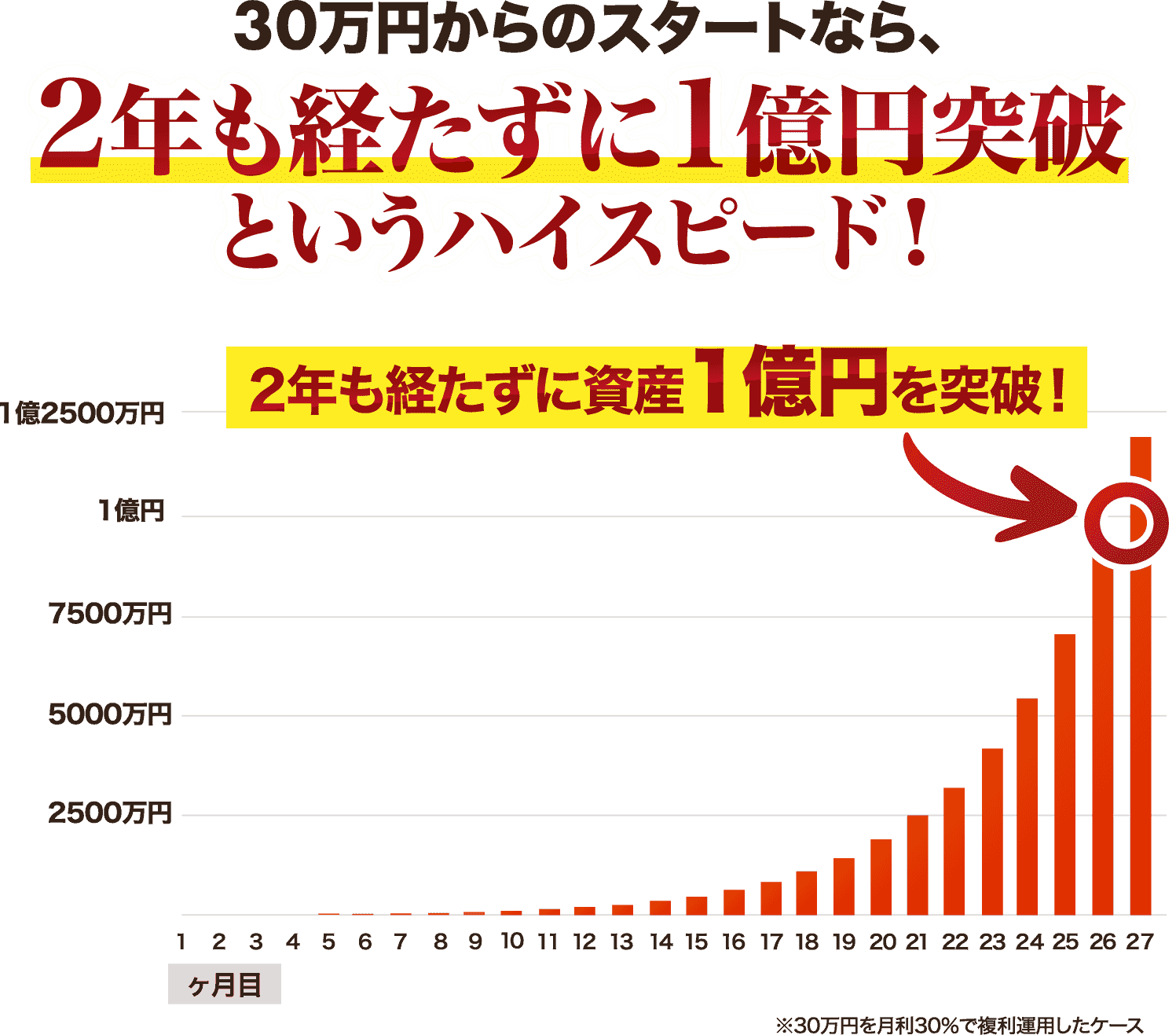 30万円からスタートなら、2年も立たずに1億円突破というハイスピード！