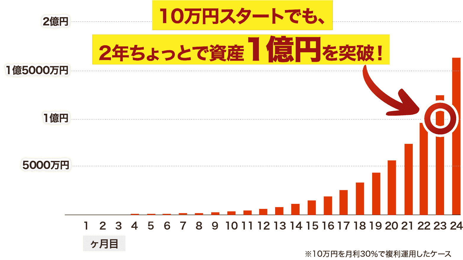 資産１億円を突破！